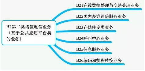 全面解析增值電信業(yè)務 ICP、ISP、SP、EDI等許可證與第一類增值電信業(yè)務