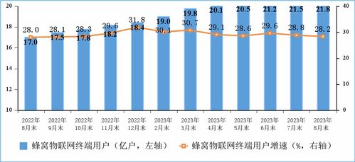 2023年1-8月份通信業(yè)經(jīng)濟(jì)運(yùn)行情況 第一類(lèi)增值電信業(yè)務(wù)運(yùn)行穩(wěn)中提質(zhì)